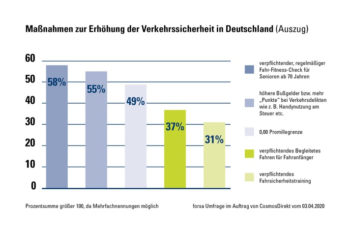 CosmosDirekt_Pressemitteilung_Tag-der-Verkehrssicherheit_03.jpg