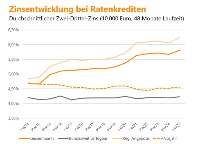 Pressegrafik Kreditzinsen in der Corona-Krise.jpg