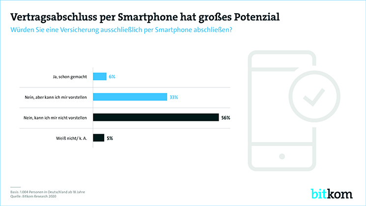 Smartphone: Potenzial für Versicherer