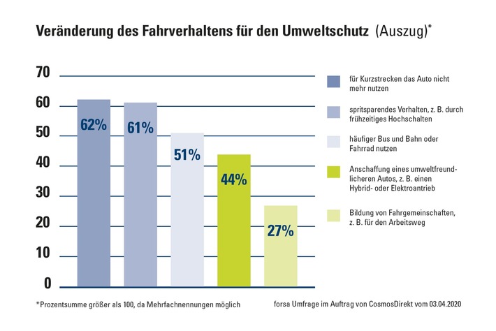 CosmosDirekt_Zahl-der-Woche_Neuanschaffung_fuer_die_Umwelt_Grafik.jpg