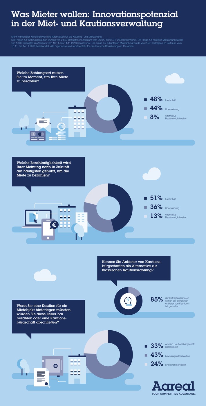 Infografik-Innovationspotenzial-Miet-und-Kautionsverwaltung-Aareal-Bank[1].jpg