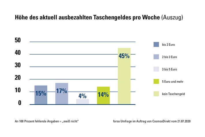 CosmosDirekt_Zahl-der-Woche_Höhe-Taschengeld_Grafik.jpg