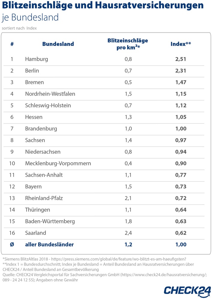 2020-08-04_CHECK24_Grafik_HausratBlitze.jpg