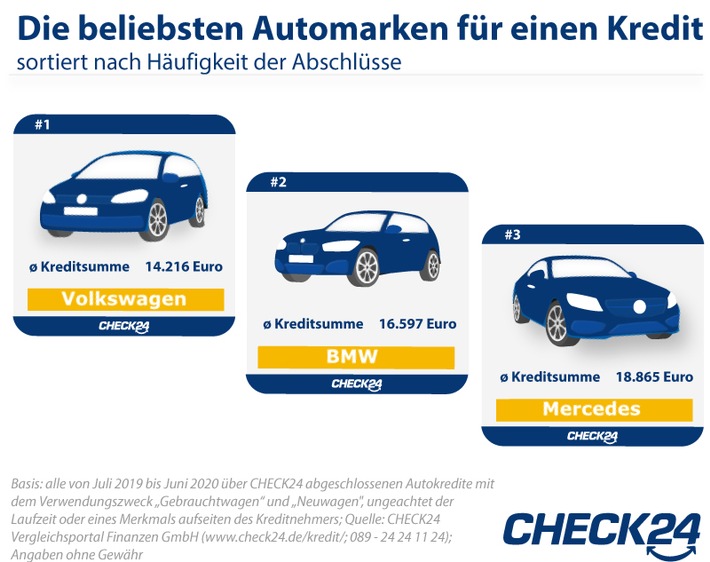 2020-08-06_CHECK24_Grafik_Autokredit Marke.jpg