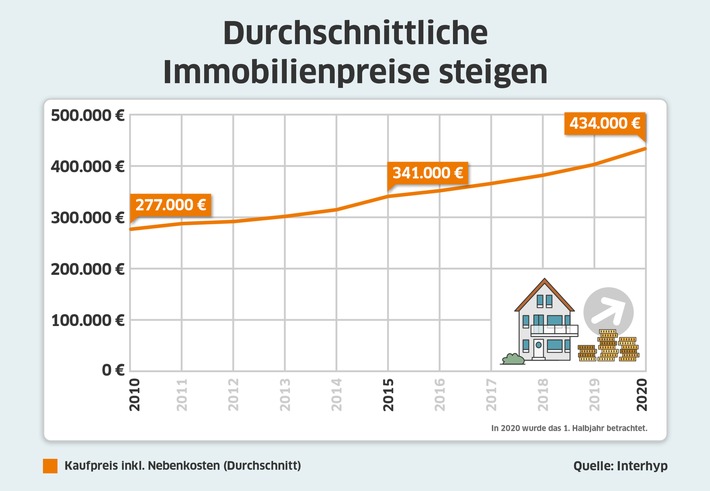 Entwicklung-Kaufpreise-Interhyp.jpg