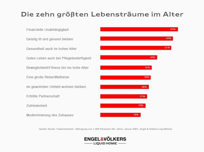 Infografik_Lebenstraeume_1200x900.jpg