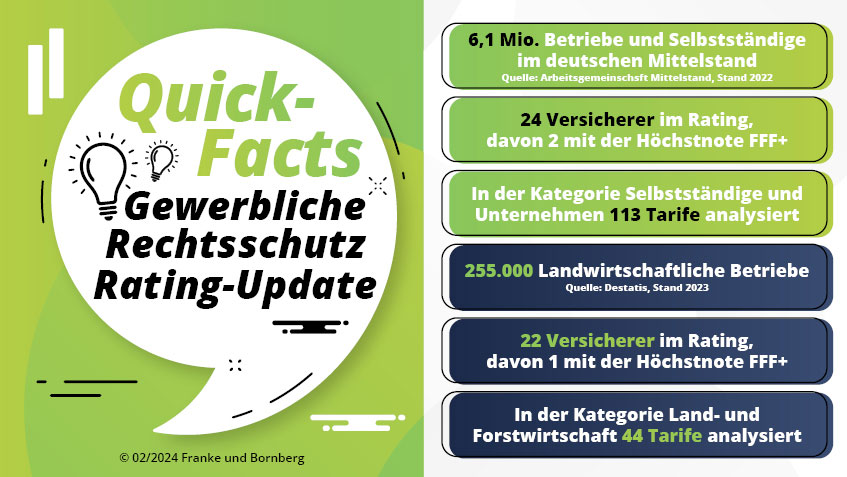 Quick-Facts Gewerbliche Rechtsschutzversicherung Rating-Update