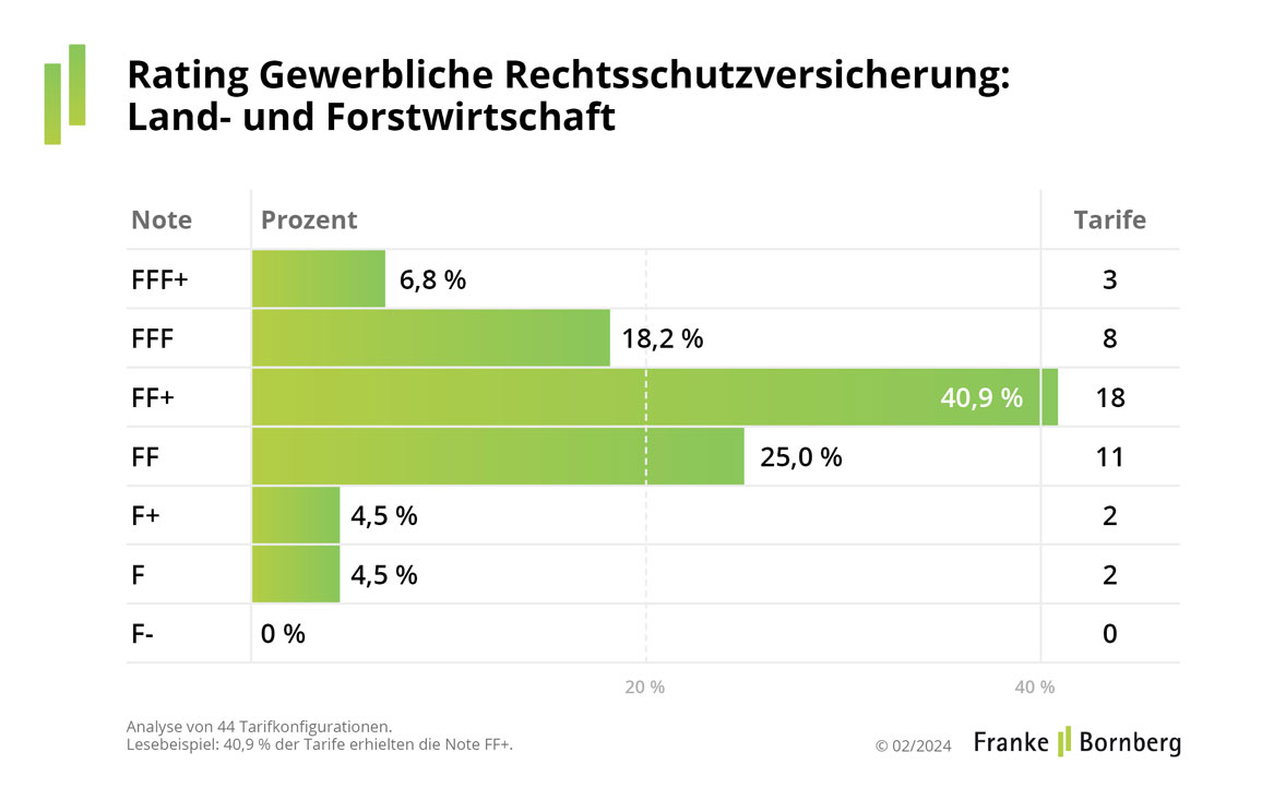 Rating Gewerbliche Rechtsschutzversicherung: Land- und Forstwirtschaft