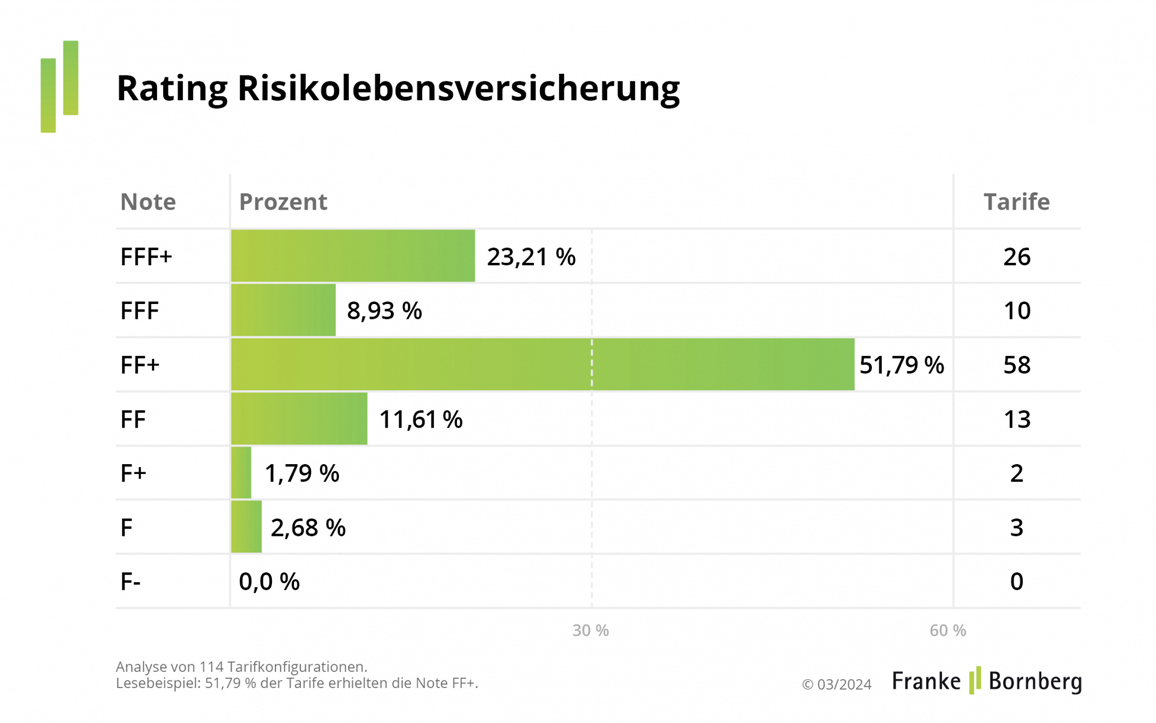 Rating Risikolebensversicherung