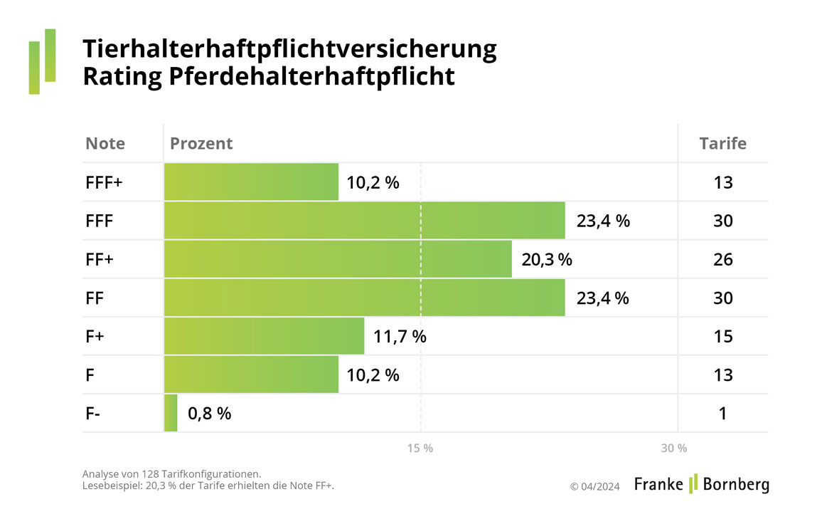 Tierhalterhaftpflichtversicherung Rating Pferdehalterhaftpflicht