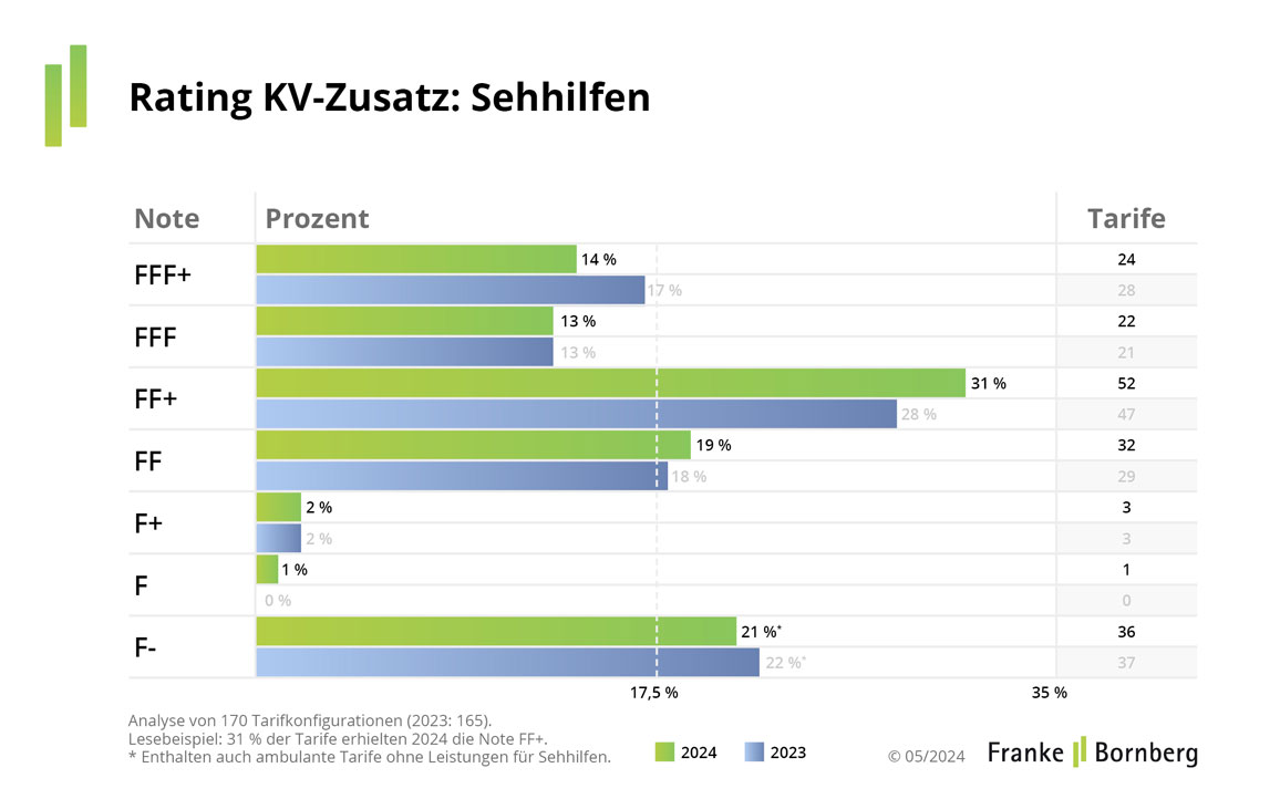 Rating KV-Zusatz: Sehhilfen