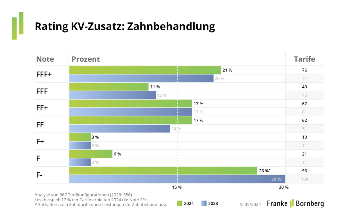 Rating KV-Zusatz: Zahnbehandlung