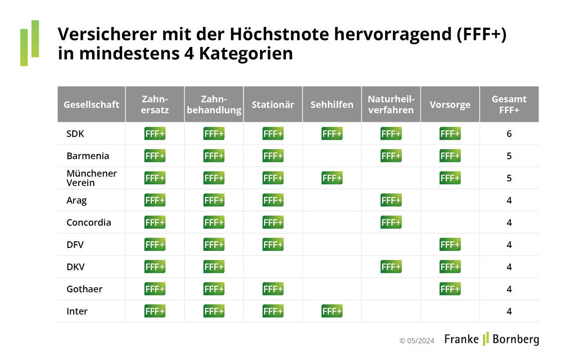 Versicherer mit der Höchstnote hervorragend (FFF*) in mindestens 4 Kategorien