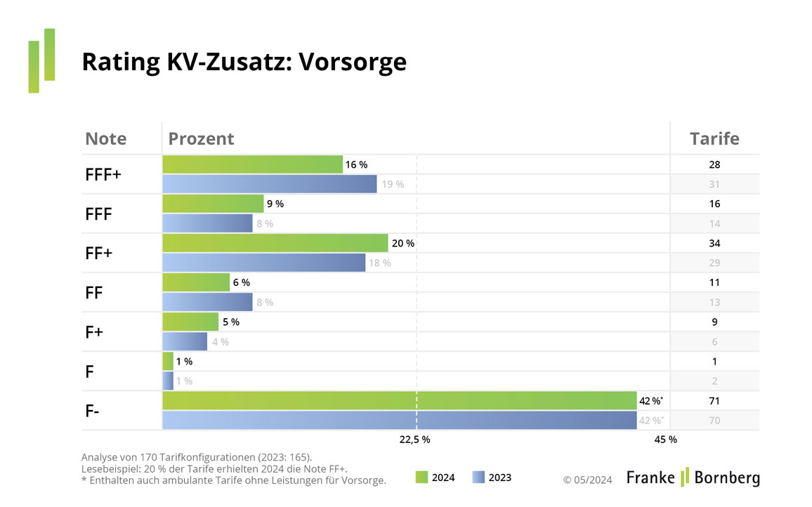 Rating KV-Zusatz: Vorsorge