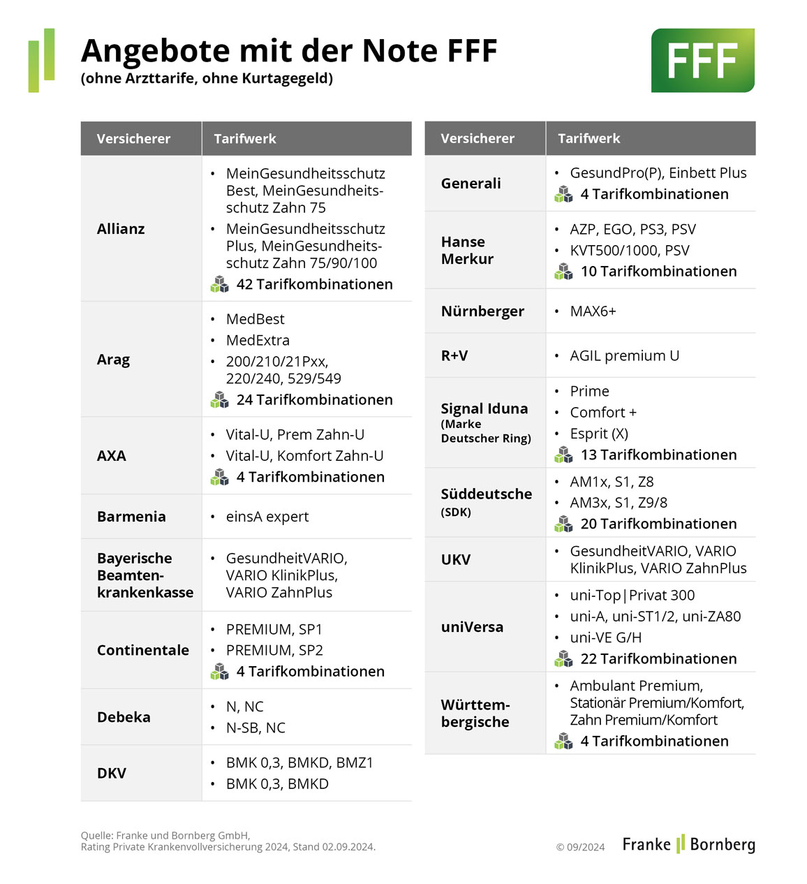 Angebote mit der Note FFF