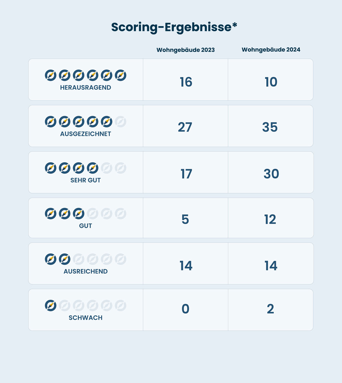 Scoring-Ergebnisse*