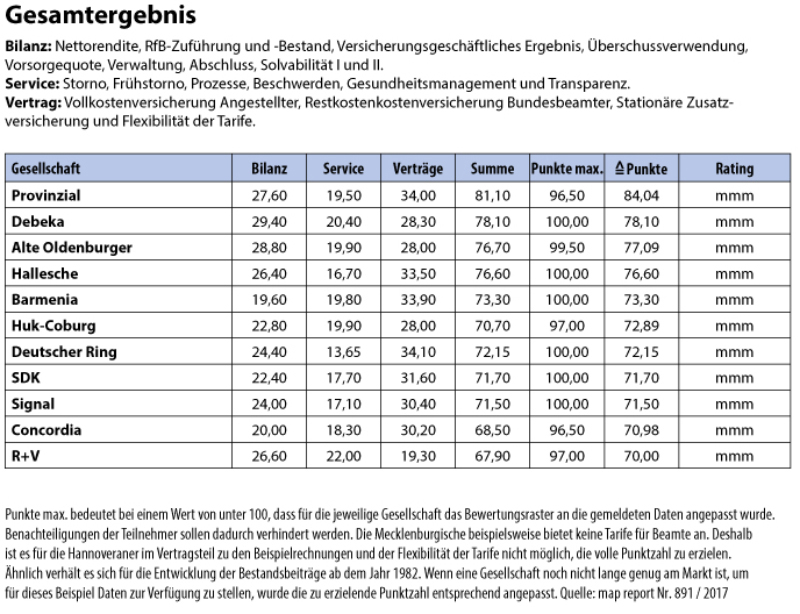 Pkv Map Report Eckdaten