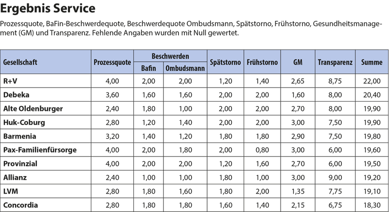 Map Report Service Kennzahlen