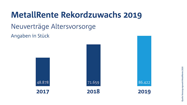 Versorgungswerk Metallrente Rekordergebnis In 19 Experten Report